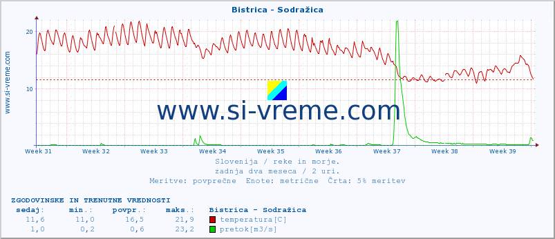 POVPREČJE :: Bistrica - Sodražica :: temperatura | pretok | višina :: zadnja dva meseca / 2 uri.