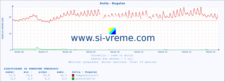 POVPREČJE :: Sotla - Rogatec :: temperatura | pretok | višina :: zadnja dva meseca / 2 uri.