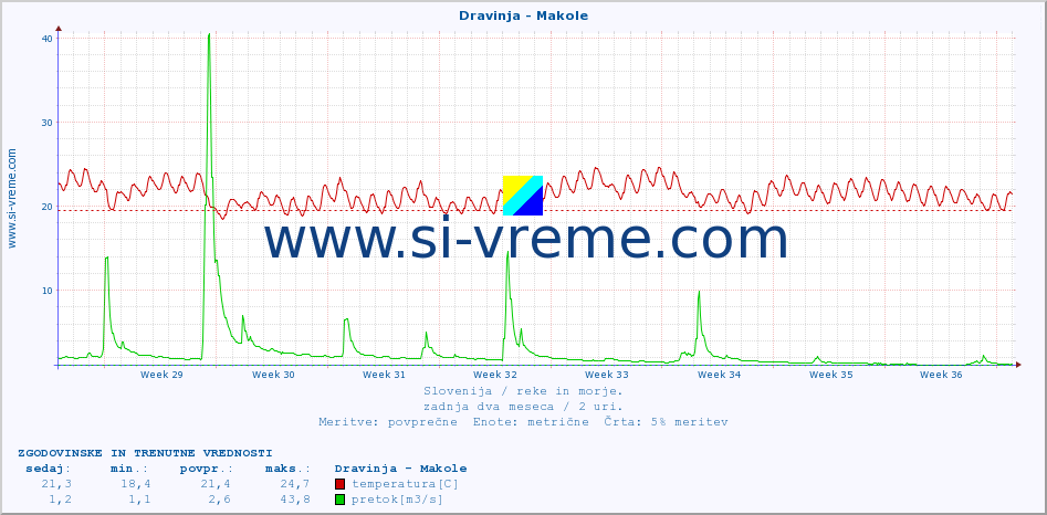 POVPREČJE :: Dravinja - Makole :: temperatura | pretok | višina :: zadnja dva meseca / 2 uri.