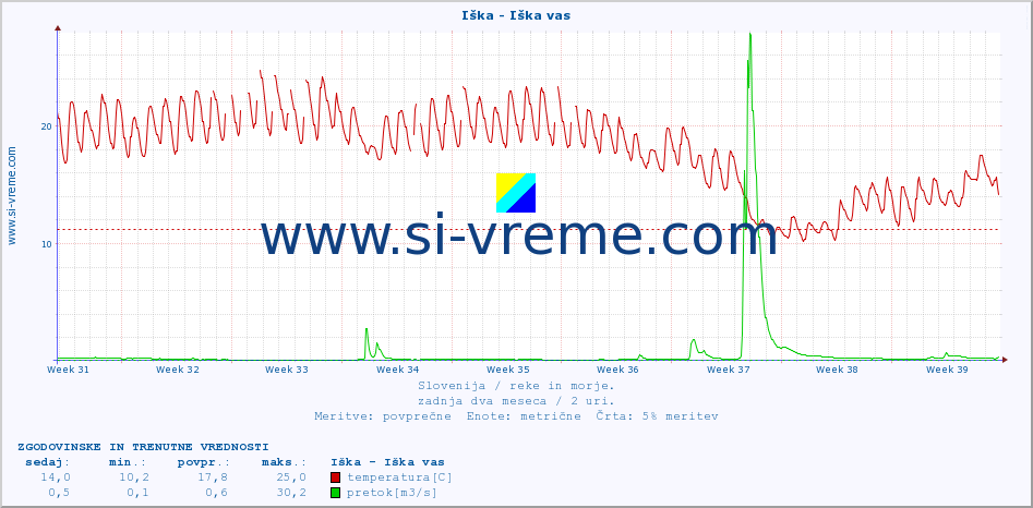 POVPREČJE :: Iška - Iška vas :: temperatura | pretok | višina :: zadnja dva meseca / 2 uri.