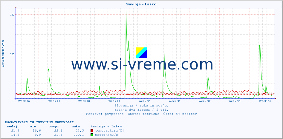 POVPREČJE :: Savinja - Laško :: temperatura | pretok | višina :: zadnja dva meseca / 2 uri.