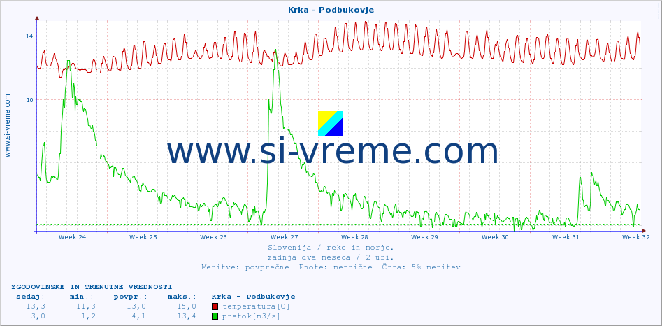 POVPREČJE :: Krka - Podbukovje :: temperatura | pretok | višina :: zadnja dva meseca / 2 uri.
