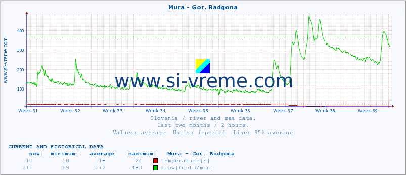  :: Mura - Gor. Radgona :: temperature | flow | height :: last two months / 2 hours.