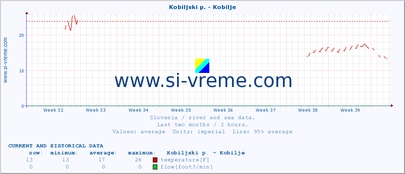  :: Kobiljski p. - Kobilje :: temperature | flow | height :: last two months / 2 hours.