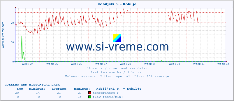  :: Kobiljski p. - Kobilje :: temperature | flow | height :: last two months / 2 hours.