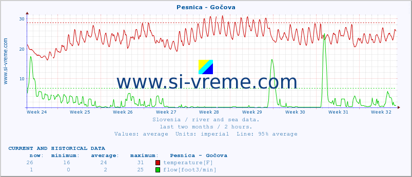  :: Pesnica - Gočova :: temperature | flow | height :: last two months / 2 hours.