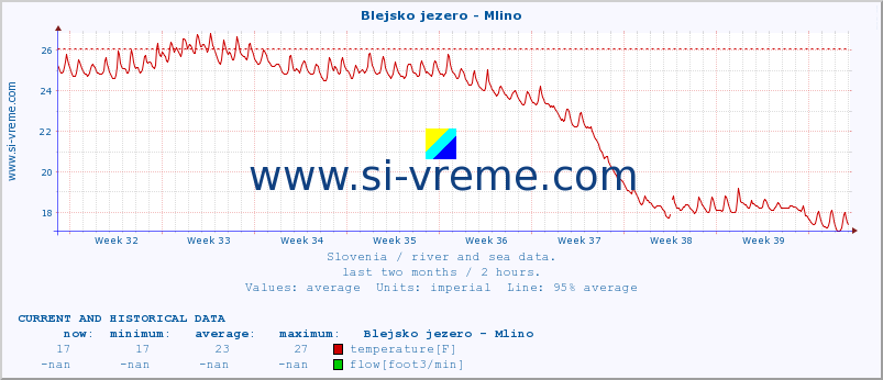  :: Blejsko jezero - Mlino :: temperature | flow | height :: last two months / 2 hours.