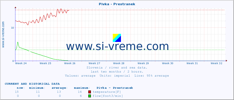  :: Pivka - Prestranek :: temperature | flow | height :: last two months / 2 hours.