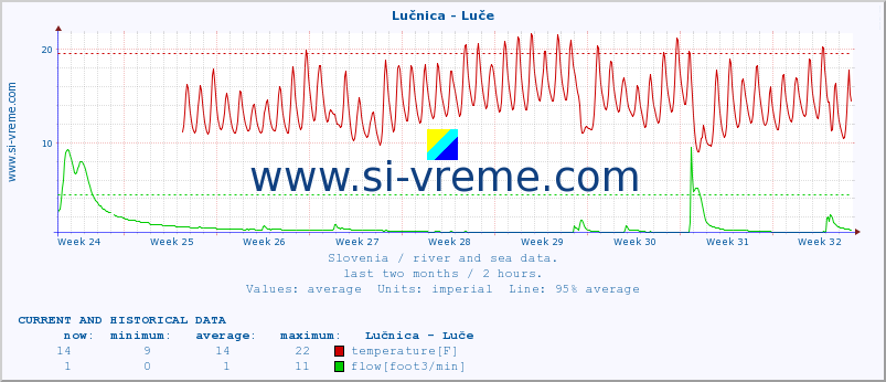  :: Lučnica - Luče :: temperature | flow | height :: last two months / 2 hours.