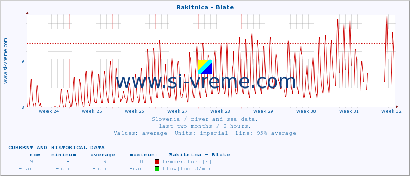  :: Rakitnica - Blate :: temperature | flow | height :: last two months / 2 hours.