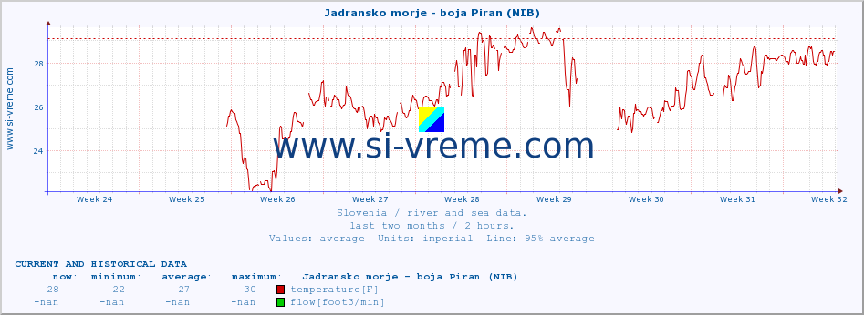  :: Jadransko morje - boja Piran (NIB) :: temperature | flow | height :: last two months / 2 hours.