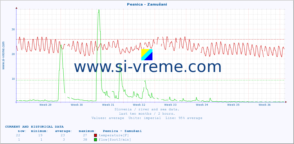  :: Pesnica - Zamušani :: temperature | flow | height :: last two months / 2 hours.