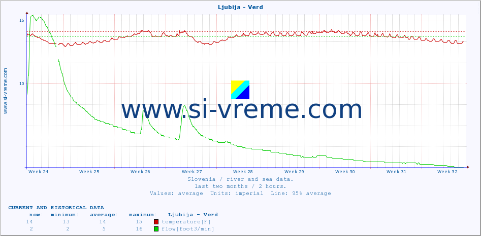  :: Ljubija - Verd :: temperature | flow | height :: last two months / 2 hours.