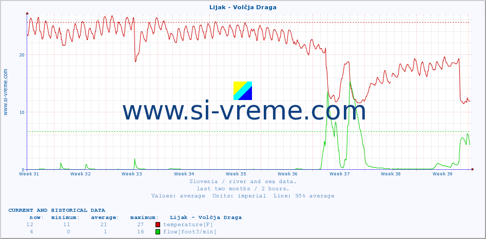  :: Lijak - Volčja Draga :: temperature | flow | height :: last two months / 2 hours.