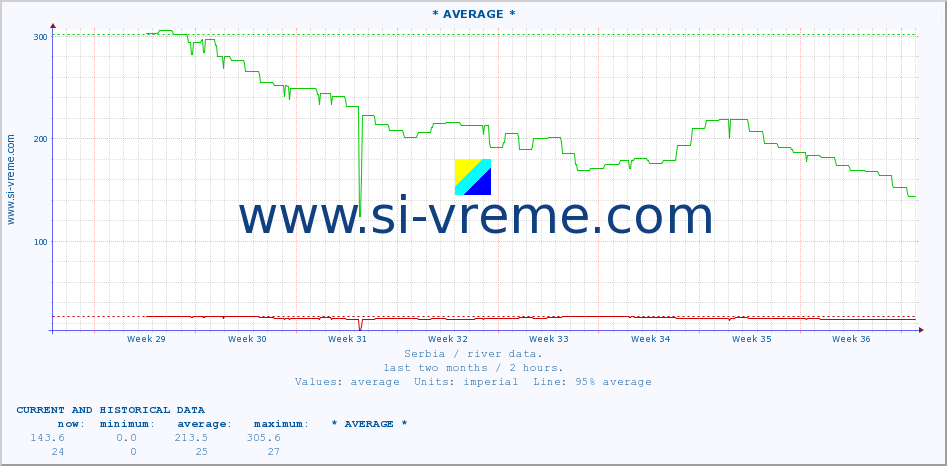  :: * AVERAGE * :: height |  |  :: last two months / 2 hours.