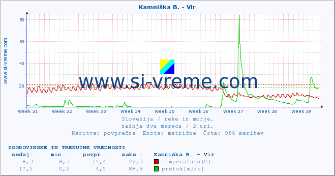 POVPREČJE :: Kamniška B. - Vir :: temperatura | pretok | višina :: zadnja dva meseca / 2 uri.