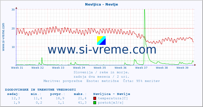 POVPREČJE :: Nevljica - Nevlje :: temperatura | pretok | višina :: zadnja dva meseca / 2 uri.