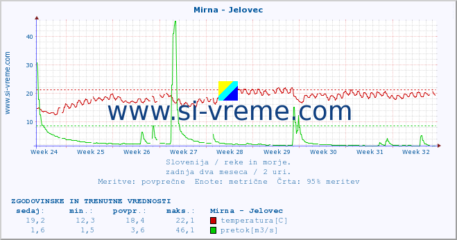 POVPREČJE :: Mirna - Jelovec :: temperatura | pretok | višina :: zadnja dva meseca / 2 uri.