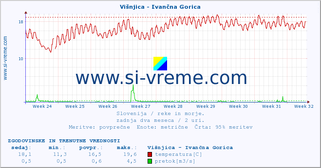 POVPREČJE :: Višnjica - Ivančna Gorica :: temperatura | pretok | višina :: zadnja dva meseca / 2 uri.