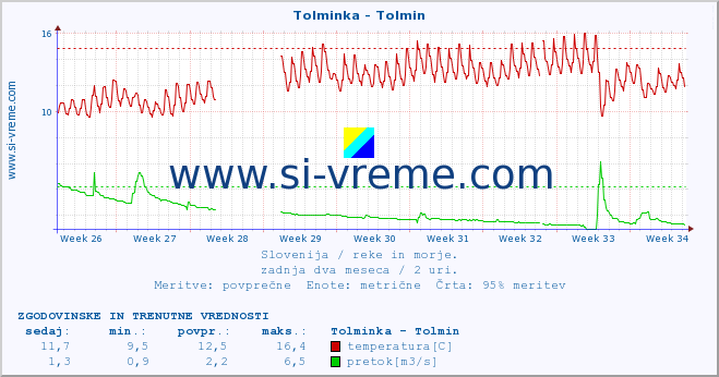 POVPREČJE :: Tolminka - Tolmin :: temperatura | pretok | višina :: zadnja dva meseca / 2 uri.