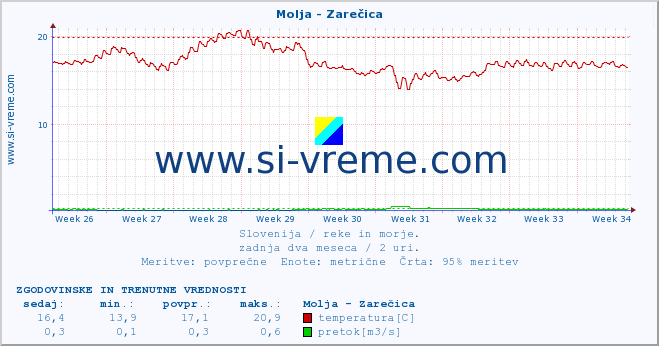 POVPREČJE :: Molja - Zarečica :: temperatura | pretok | višina :: zadnja dva meseca / 2 uri.