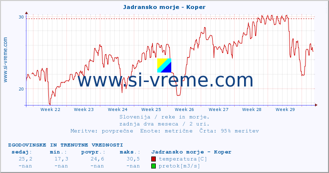 POVPREČJE :: Jadransko morje - Koper :: temperatura | pretok | višina :: zadnja dva meseca / 2 uri.