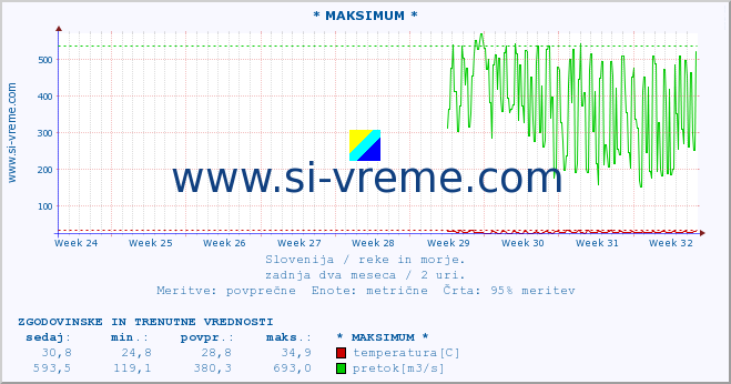 POVPREČJE :: * MAKSIMUM * :: temperatura | pretok | višina :: zadnja dva meseca / 2 uri.