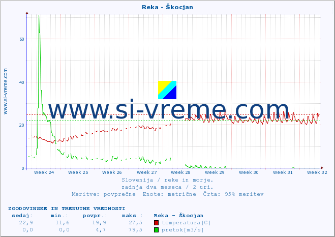 POVPREČJE :: Reka - Škocjan :: temperatura | pretok | višina :: zadnja dva meseca / 2 uri.