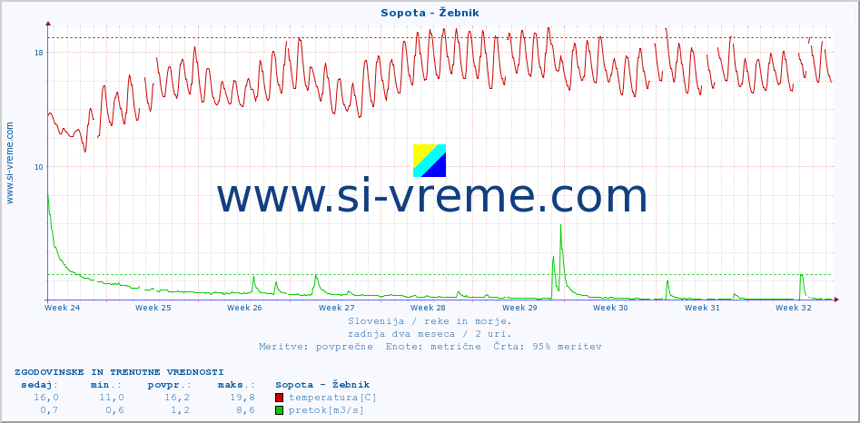 POVPREČJE :: Sopota - Žebnik :: temperatura | pretok | višina :: zadnja dva meseca / 2 uri.
