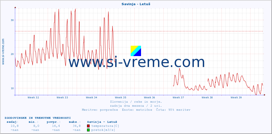 POVPREČJE :: Savinja - Letuš :: temperatura | pretok | višina :: zadnja dva meseca / 2 uri.