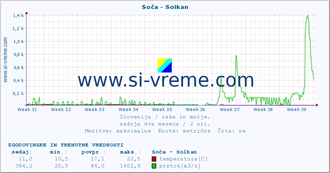 POVPREČJE :: Soča - Solkan :: temperatura | pretok | višina :: zadnja dva meseca / 2 uri.