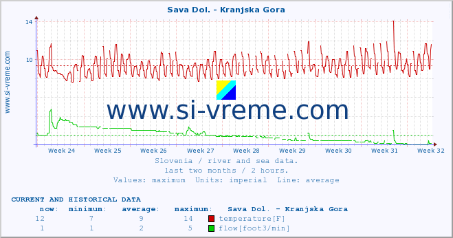  :: Sava Dol. - Kranjska Gora :: temperature | flow | height :: last two months / 2 hours.