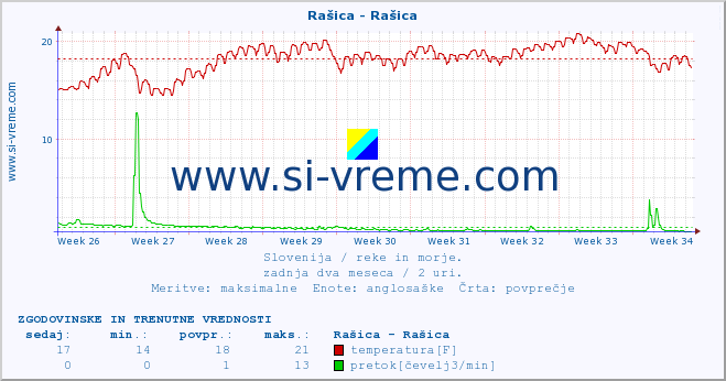 POVPREČJE :: Rašica - Rašica :: temperatura | pretok | višina :: zadnja dva meseca / 2 uri.