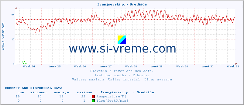  :: Ivanjševski p. - Središče :: temperature | flow | height :: last two months / 2 hours.