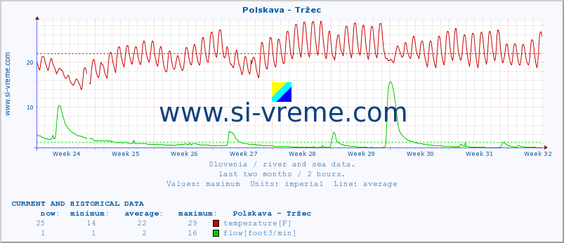  :: Polskava - Tržec :: temperature | flow | height :: last two months / 2 hours.