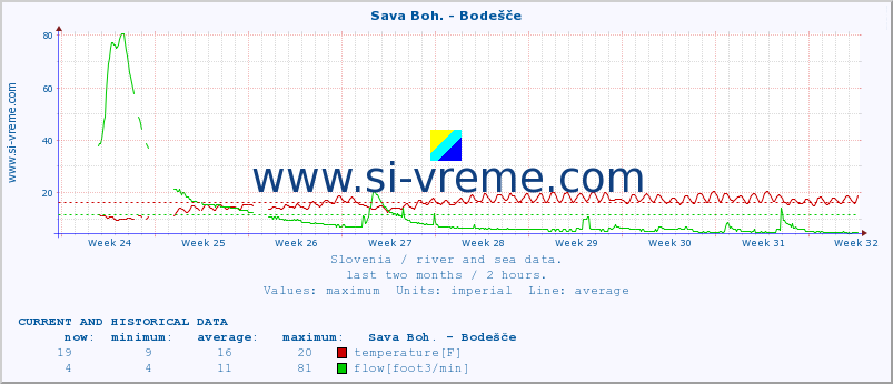  :: Sava Boh. - Bodešče :: temperature | flow | height :: last two months / 2 hours.