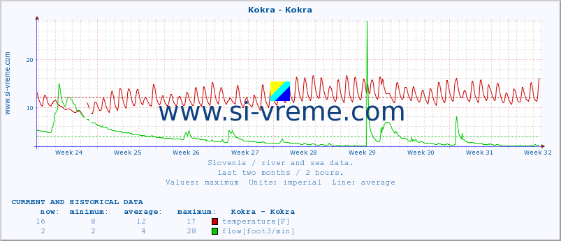  :: Kokra - Kokra :: temperature | flow | height :: last two months / 2 hours.