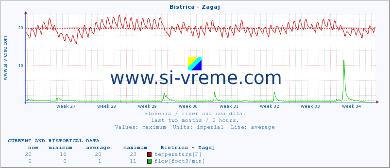  :: Bistrica - Zagaj :: temperature | flow | height :: last two months / 2 hours.