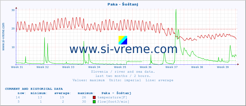  :: Paka - Šoštanj :: temperature | flow | height :: last two months / 2 hours.