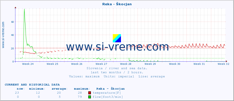  :: Reka - Škocjan :: temperature | flow | height :: last two months / 2 hours.