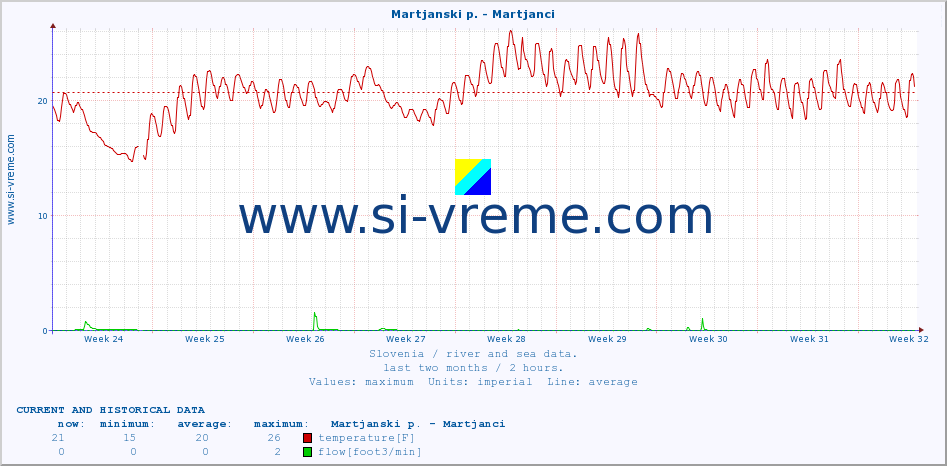  :: Martjanski p. - Martjanci :: temperature | flow | height :: last two months / 2 hours.