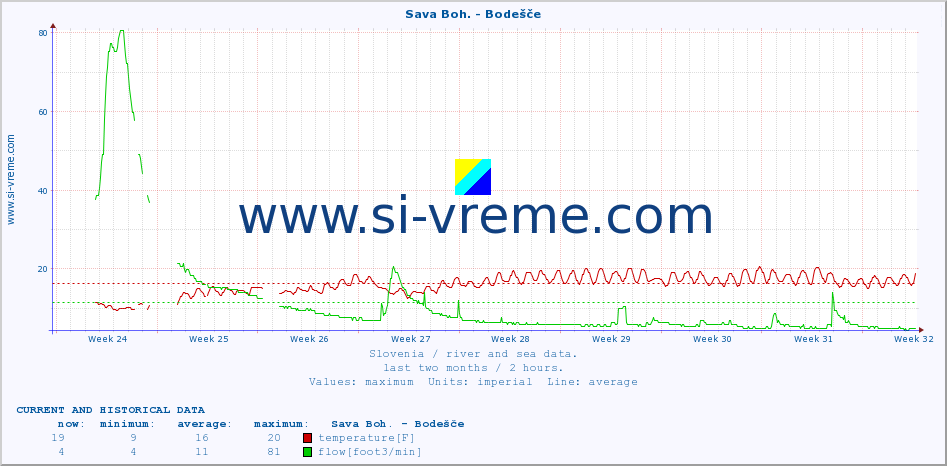  :: Sava Boh. - Bodešče :: temperature | flow | height :: last two months / 2 hours.