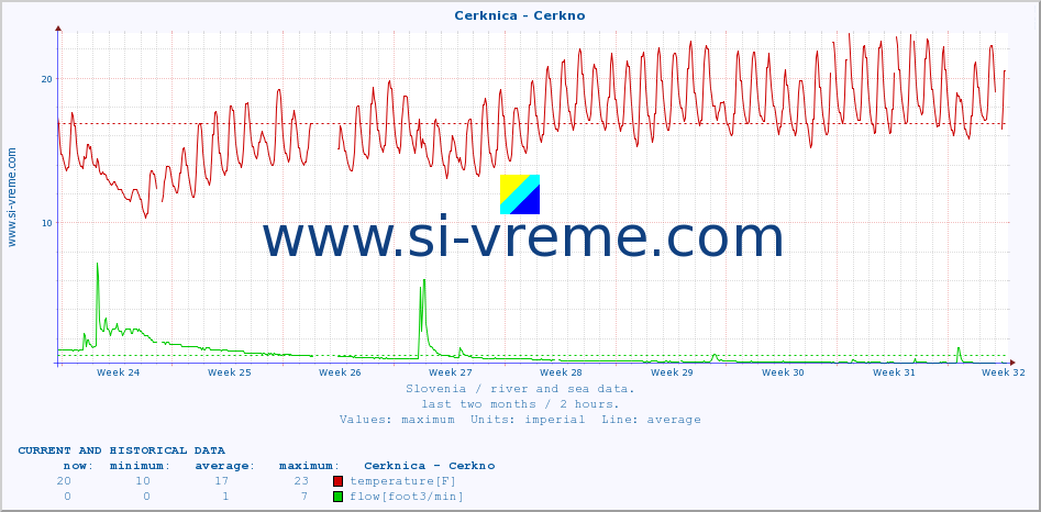  :: Cerknica - Cerkno :: temperature | flow | height :: last two months / 2 hours.