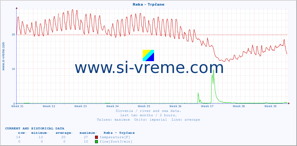  :: Reka - Trpčane :: temperature | flow | height :: last two months / 2 hours.