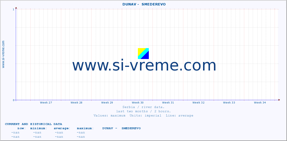  ::  DUNAV -  SMEDEREVO :: height |  |  :: last two months / 2 hours.