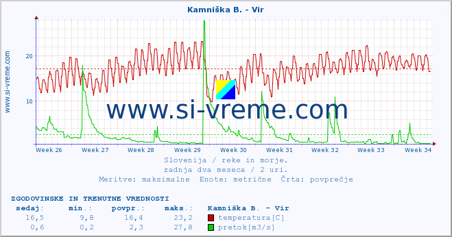 POVPREČJE :: Kamniška B. - Vir :: temperatura | pretok | višina :: zadnja dva meseca / 2 uri.