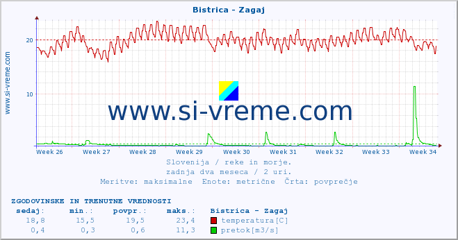 POVPREČJE :: Bistrica - Zagaj :: temperatura | pretok | višina :: zadnja dva meseca / 2 uri.