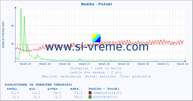 POVPREČJE :: Nadiža - Potoki :: temperatura | pretok | višina :: zadnja dva meseca / 2 uri.