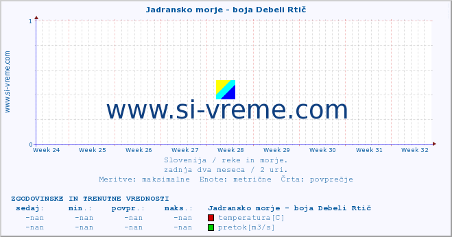 POVPREČJE :: Jadransko morje - boja Debeli Rtič :: temperatura | pretok | višina :: zadnja dva meseca / 2 uri.