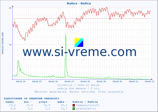 POVPREČJE :: Rašica - Rašica :: temperatura | pretok | višina :: zadnja dva meseca / 2 uri.